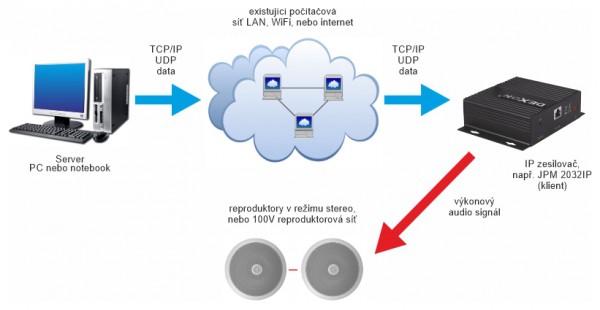 JPM 2032IP stereo power IP amplifier with intelligent management