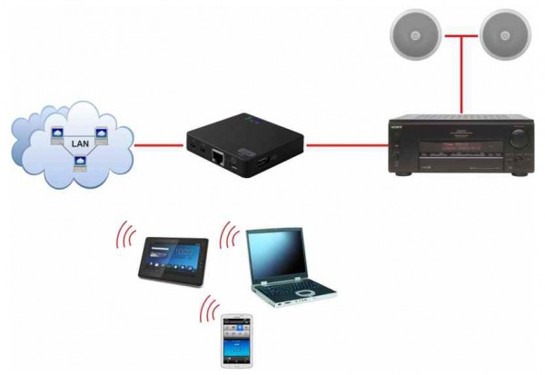 JWS 10 module of internet radio and music streaming in LAN and WiFi   