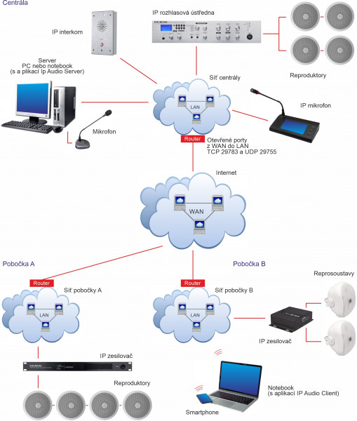 SC 50IP active IP speaker with horn and intelligent management