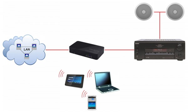 JWS 11 module of internet radio and music streaming in LAN, WiFi and Bluetooth